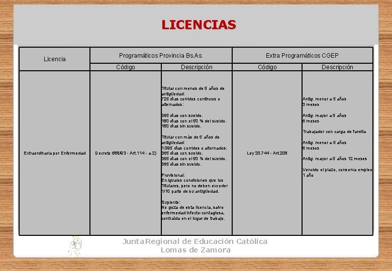 LICENCIAS Licencia Programáticos Provincia Bs. As. Código Descripción Extra Programáticos CGEP Código Titular con