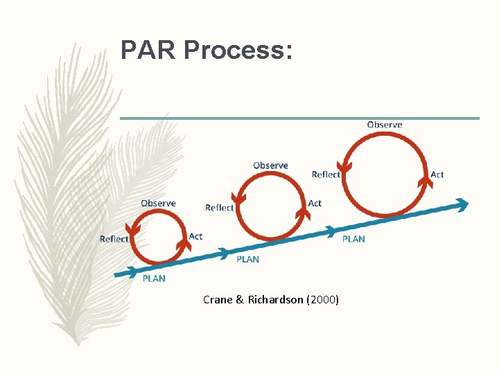 PAR Process: Crane & Richardson (2000) PAR Process: Crane & Richardson (2000)