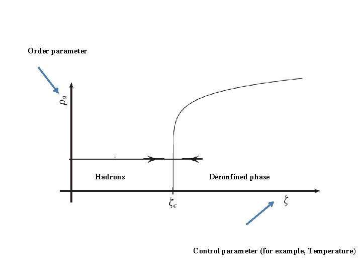 Order parameter Hadrons Deconfined phase Control parameter (for example, Temperature) 