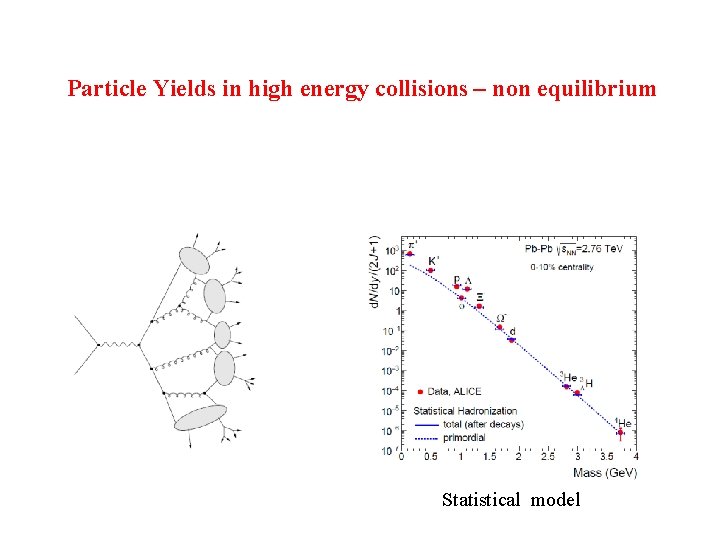 Particle Yields in high energy collisions – non equilibrium Statistical model 