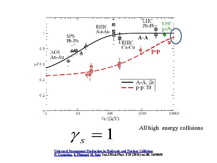 All high energy collisions Universal Strangeness Production in Hadronic and Nuclear Collisions P. Castorina,