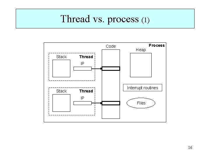 Thread vs. process (1) Code Stack Heap Process Thread IP Stack Thread Interrupt routines