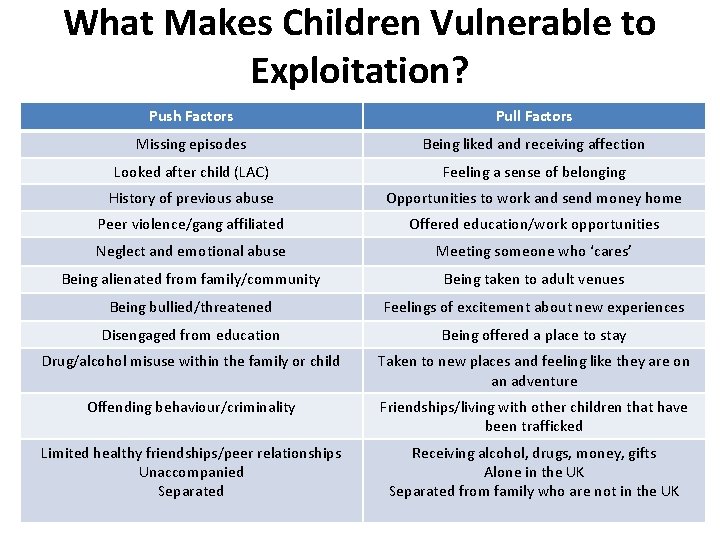 What Makes Children Vulnerable to Exploitation? Push Factors Pull Factors Missing episodes Being liked