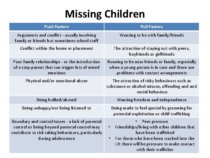 Missing Children Push Factors Pull Factors Arguments and conflict - usually involving family or