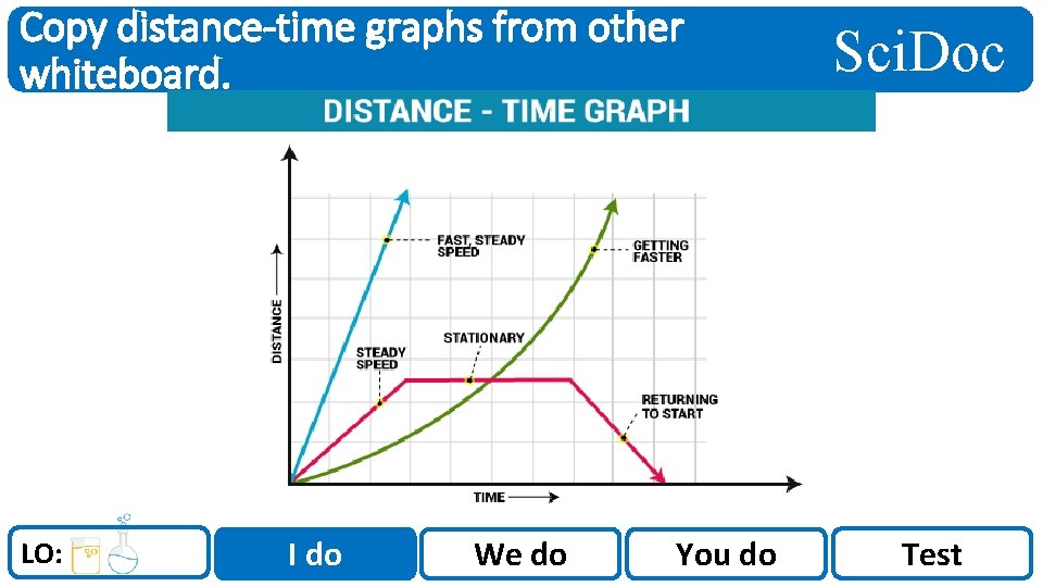 Copy distance-time graphs from other whiteboard. LO: I do We do You do Sci.