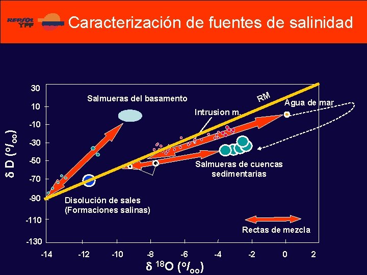 Caracterización de fuentes de salinidad 30 RM Salmueras del basamento 10 Agua de mar