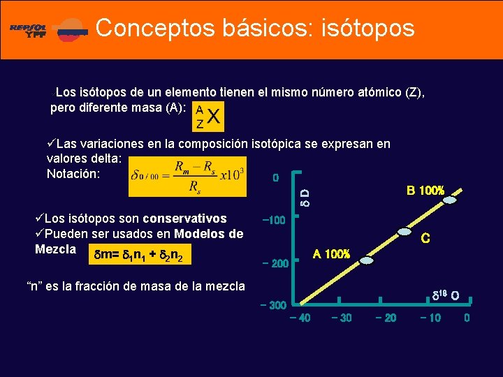 Conceptos básicos: isótopos Los isótopos de un elemento tienen el mismo número atómico (Z),