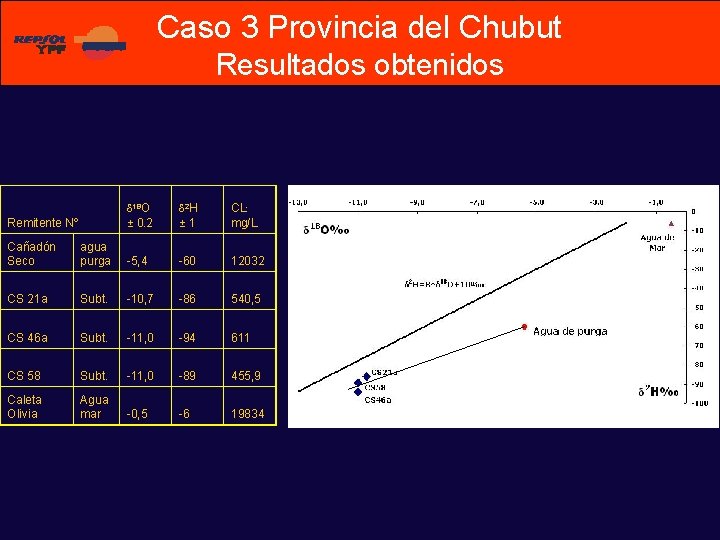 Caso 3 Provincia del Chubut Resultados obtenidos Remitente Nº 18 O ± 0. 2