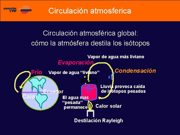 Circulación atmosferica Circulación atmosférica global: cómo la atmósfera destila los isótopos Vapor de agua