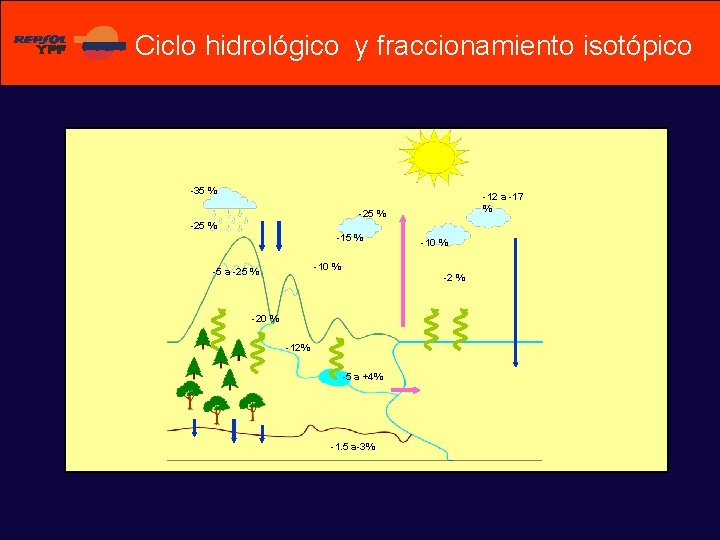 Ciclo hidrológico y fraccionamiento isotópico -35 % -12 a -17 % -25 % -15