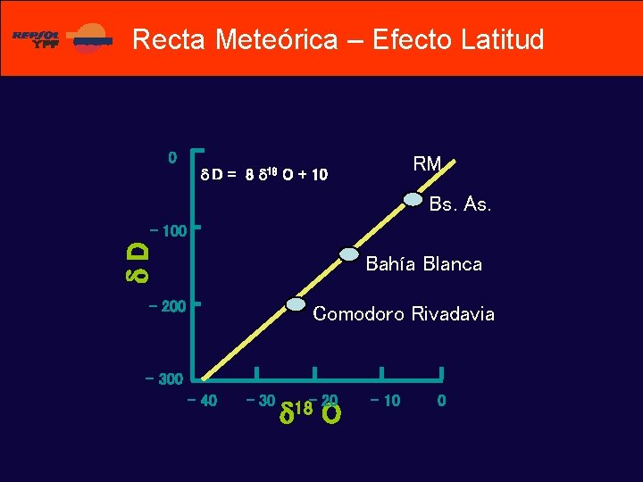 Recta Meteórica – Efecto Latitud 0 RM d D = 8 d 18 O