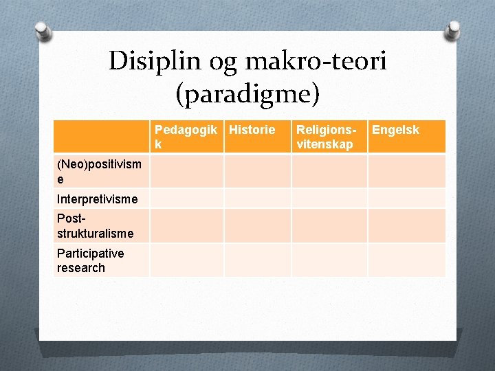 Disiplin og makro-teori (paradigme) Pedagogik Historie k (Neo)positivism e Interpretivisme Poststrukturalisme Participative research Religionsvitenskap