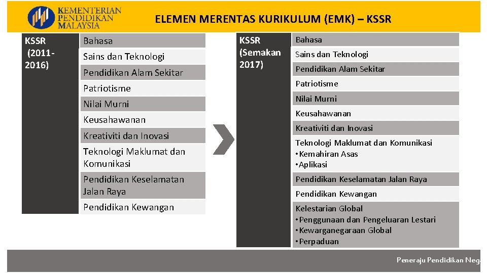 ELEMEN MERENTAS KURIKULUM (EMK) – KSSR ELEMEN MERENTAS KURIKULUM KSSR (20112016) Bahasa Sains dan