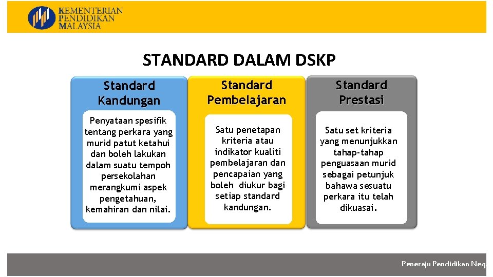 STANDARD DALAM DSKP Standard Kandungan Standard Pembelajaran Penyataan spesifik tentang perkara yang murid patut