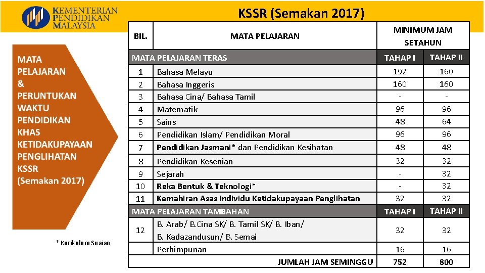KSSR (Semakan 2017) BIL. MATA PELAJARAN TERAS * Kurikulum Suaian 1 Bahasa Melayu 2