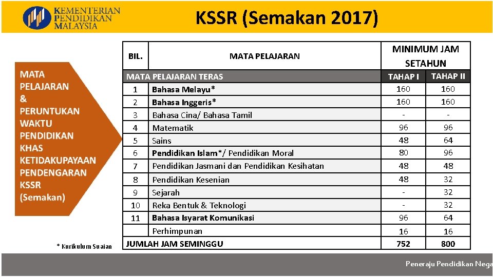 KSSR (Semakan 2017) BIL. * Kurikulum Suaian MATA PELAJARAN TERAS 1 Bahasa Melayu* 2