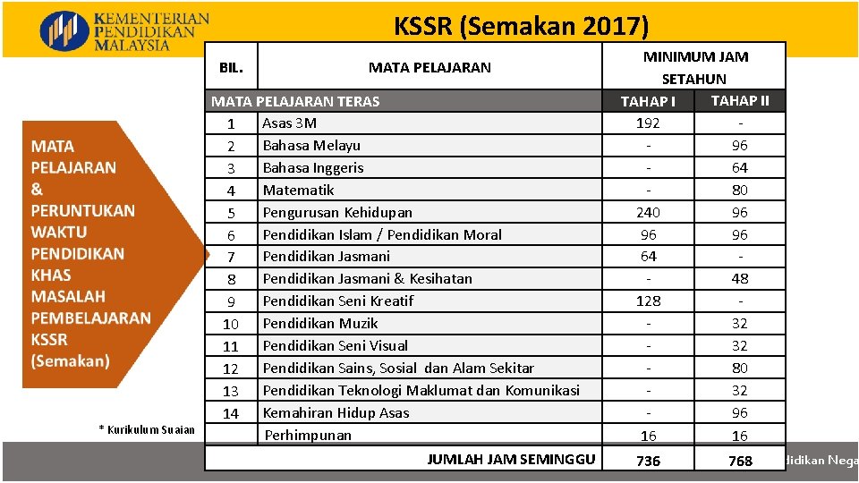 KSSR (Semakan 2017) BIL. * Kurikulum Suaian MATA PELAJARAN TERAS Asas 3 M 1