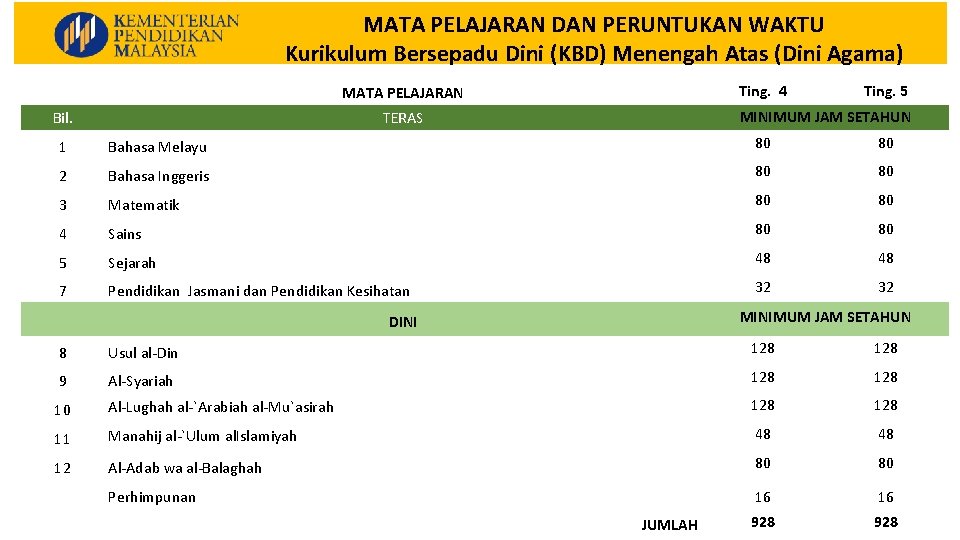 KURIKULUM MATA PELAJARAN DAN PERUNTUKAN WAKTU KEBANGSAAN Kurikulum Bersepadu Dini (KBD) Menengah Atas (Dini