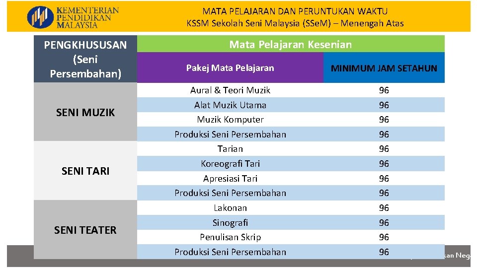 MATA PELAJARAN DAN PERUNTUKAN WAKTU KSSM Sekolah Seni Malaysia (SSe. M) – Menengah Atas