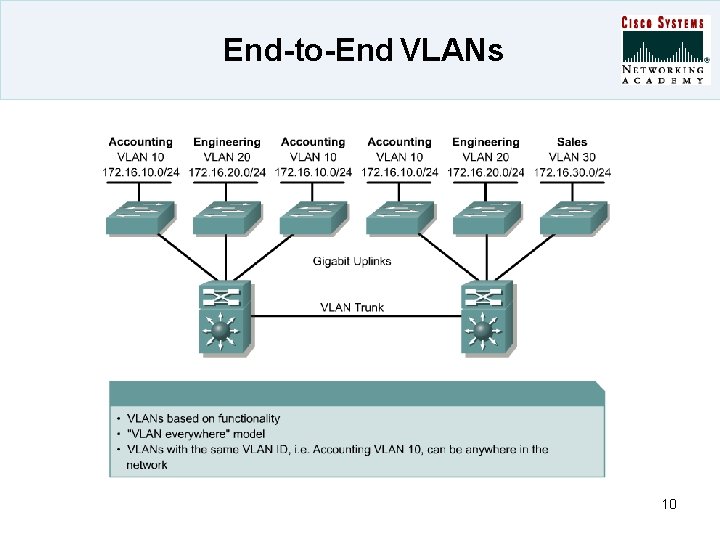 End-to-End VLANs 10 