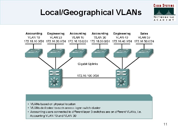 Local/Geographical VLANs 11 