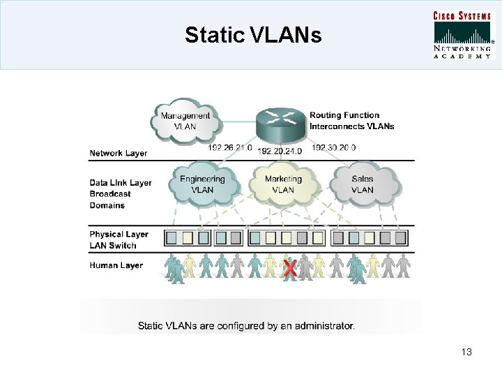 Static VLANs 13 