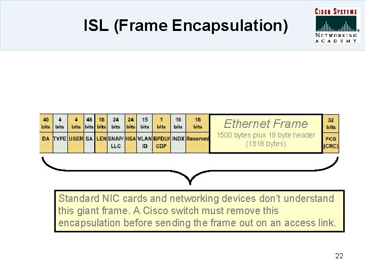 ISL (Frame Encapsulation) Ethernet Frame 1500 bytes plus 18 byte header (1518 bytes) Standard