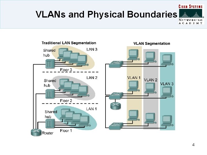 VLANs and Physical Boundaries 4 