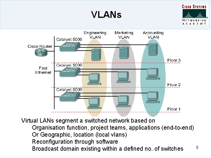 VLANs Virtual LANs segment a switched network based on Organisation function, project teams, applications