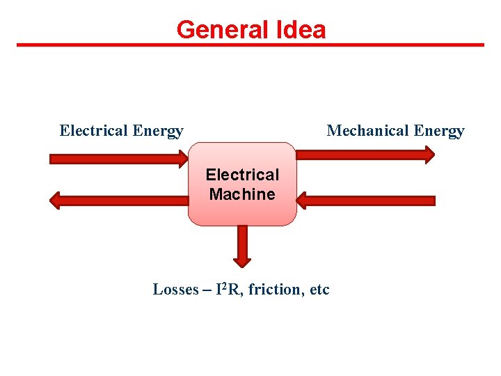 General Idea Electrical Energy Mechanical Energy Electrical Machine Losses – I 2 R, friction,