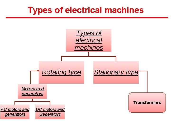 Types of electrical machines Rotating type Stationary type Motors and generators Transformers AC motors