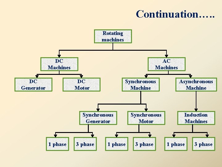 Continuation…. . Rotating machines DC Machines DC Generator AC Machines DC Motor Synchronous Machine