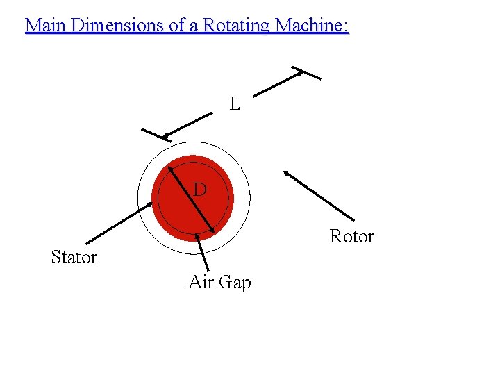 Main Dimensions of a Rotating Machine: L D Rotor Stator Air Gap 
