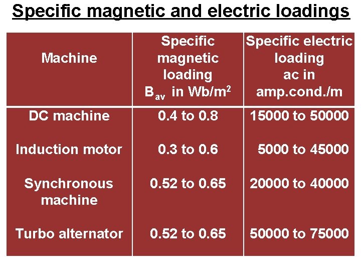 Specific magnetic and electric loadings Specific electric Machine magnetic loading Bav in Wb/m 2