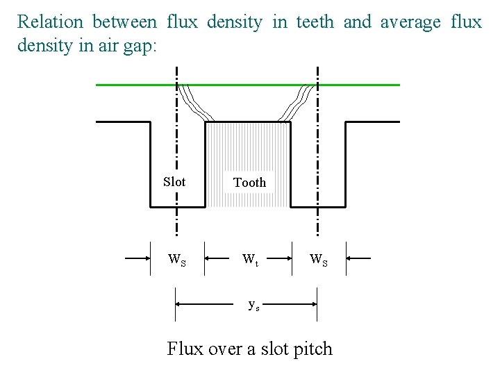 Relation between flux density in teeth and average flux density in air gap: Slot