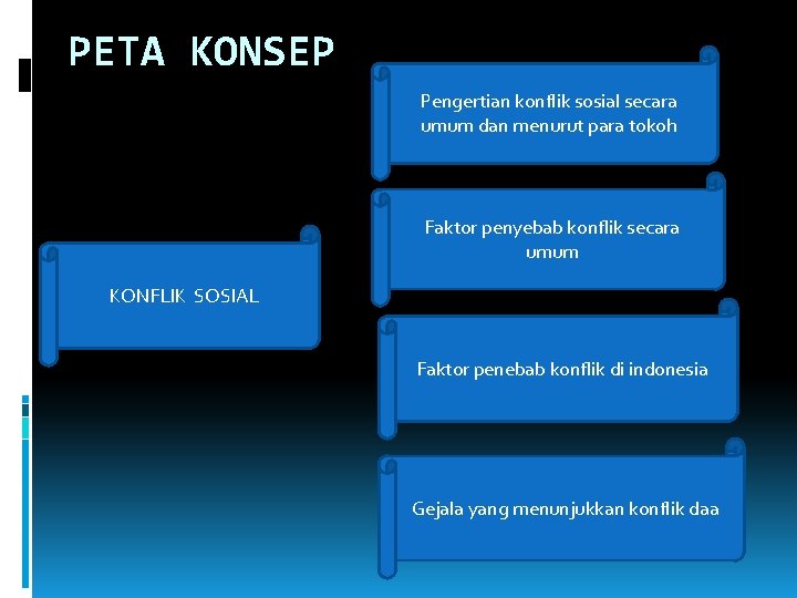 PETA KONSEP Pengertian konflik sosial secara umum dan menurut para tokoh Faktor penyebab konflik