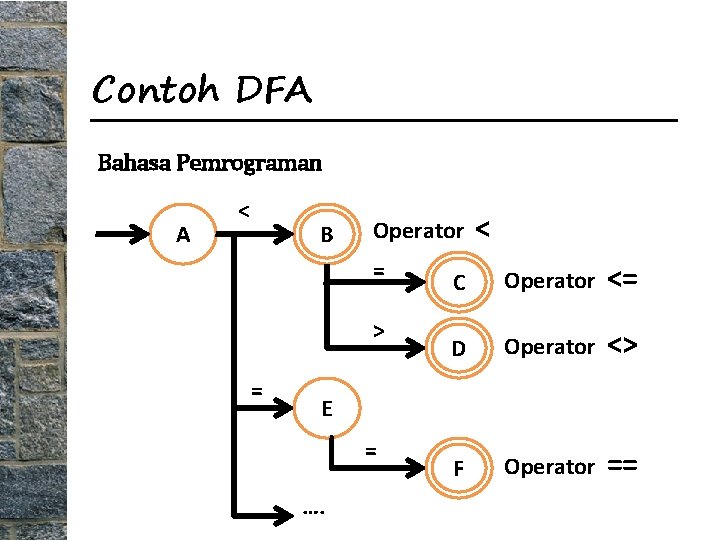 Contoh DFA Bahasa Pemrograman A < q. B 1 Operator = > = <