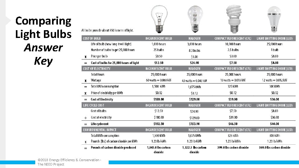 Comparing Light Bulbs Answer Key © 2018 Energy Efficiency & Conservation The NEED Project
