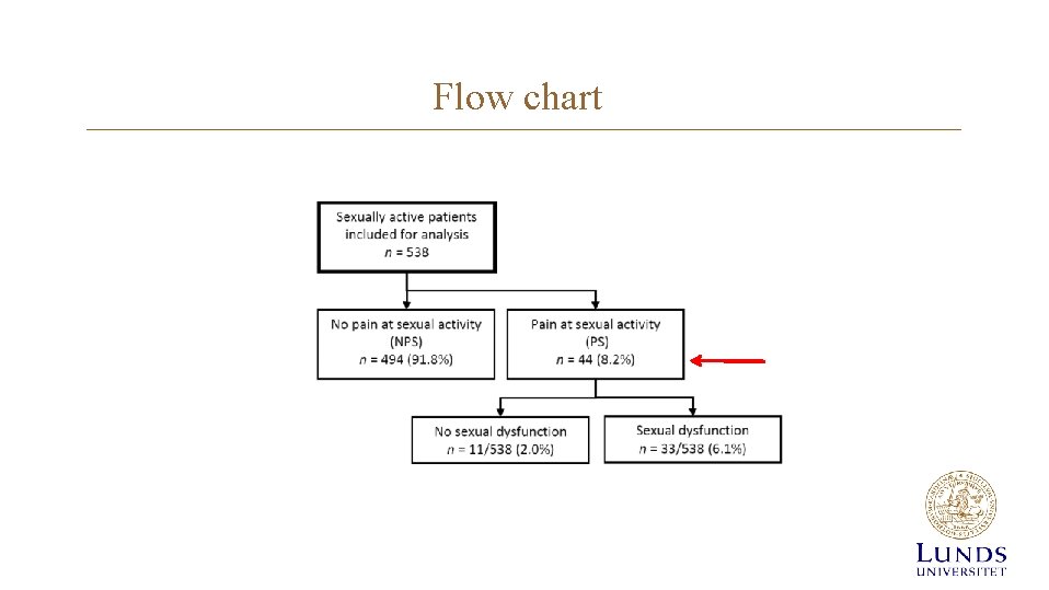 Flow chart Flow chart