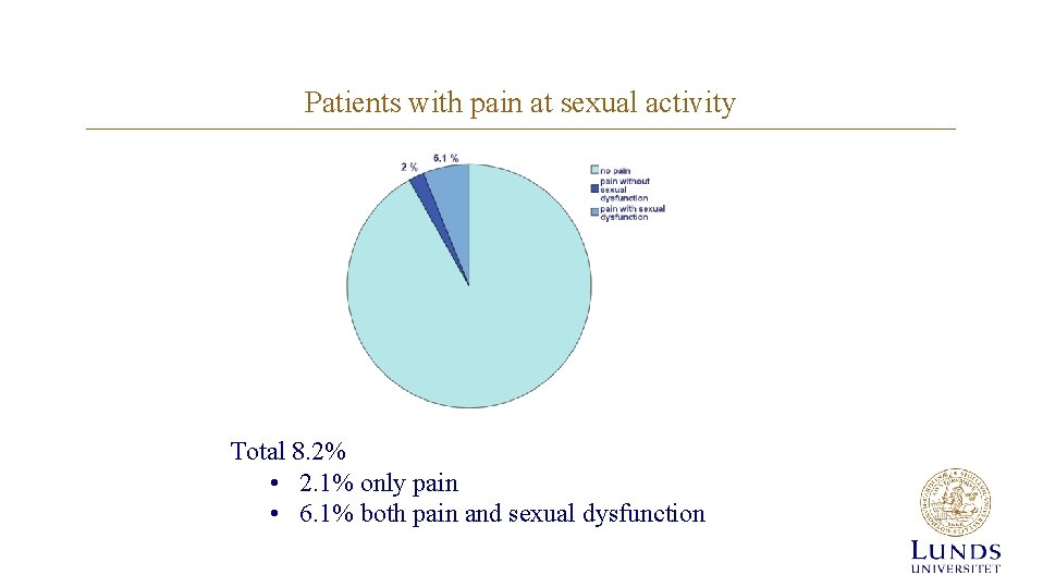 Patients with pain at sexual activity Total 8. 2% • 2. 1% only pain Patients with pain at sexual activity Total 8. 2% • 2. 1% only pain