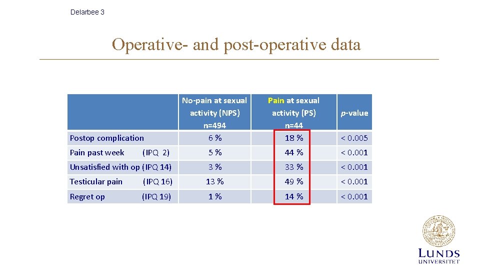 Delarbee 3 Operative- and post-operative data No-pain at sexual activity (NPS) n=494 6% Pain Delarbee 3 Operative- and post-operative data No-pain at sexual activity (NPS) n=494 6% Pain