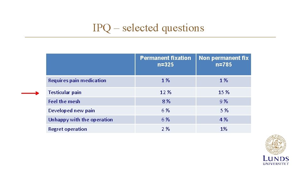 IPQ – selected questions Permanent fixation n=325 Non permanent fix n=785 Requires pain medication IPQ – selected questions Permanent fixation n=325 Non permanent fix n=785 Requires pain medication