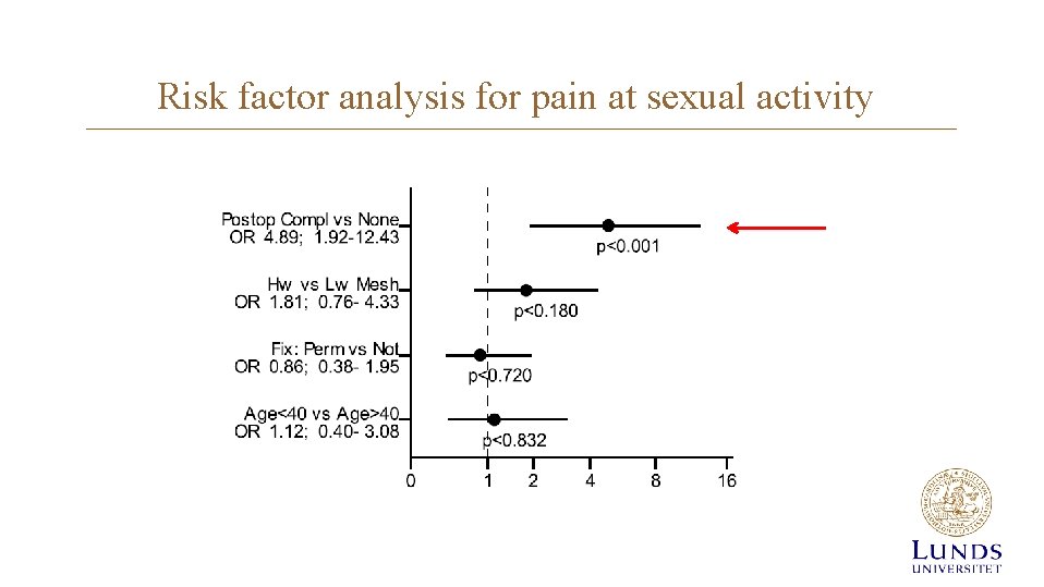 Risk factor analysis for pain at sexual activity Risk factor analysis for pain at sexual activity