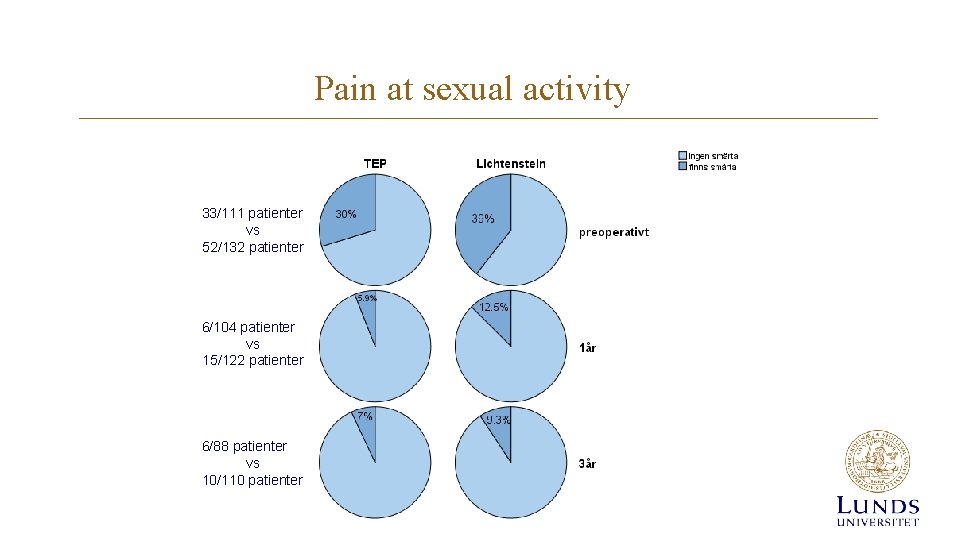 Pain at sexual activity 33/111 patienter vs 52/132 patienter 6/104 patienter vs 15/122 patienter Pain at sexual activity 33/111 patienter vs 52/132 patienter 6/104 patienter vs 15/122 patienter