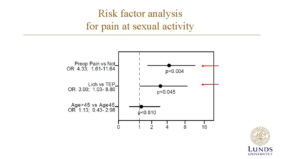 Risk factor analysis for pain at sexual activity Risk factor analysis for pain at sexual activity