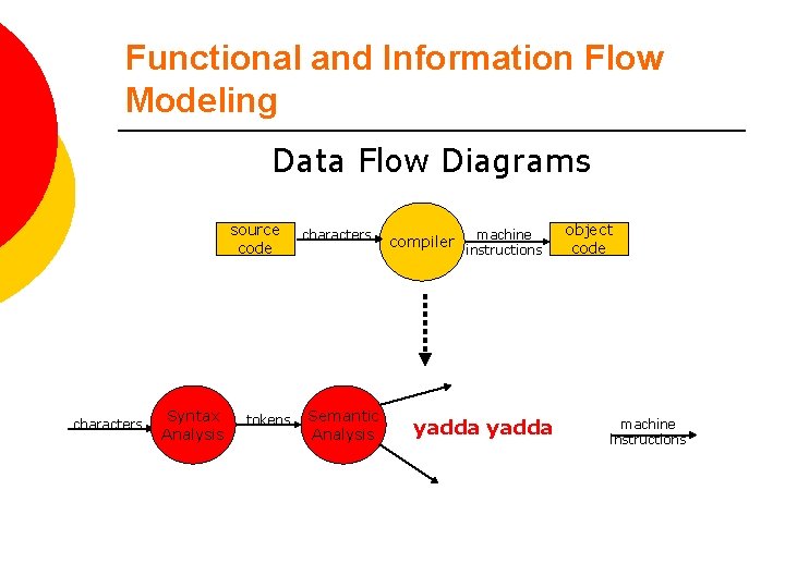 Functional and Information Flow Modeling Data Flow Diagrams source code characters Syntax Analysis tokens