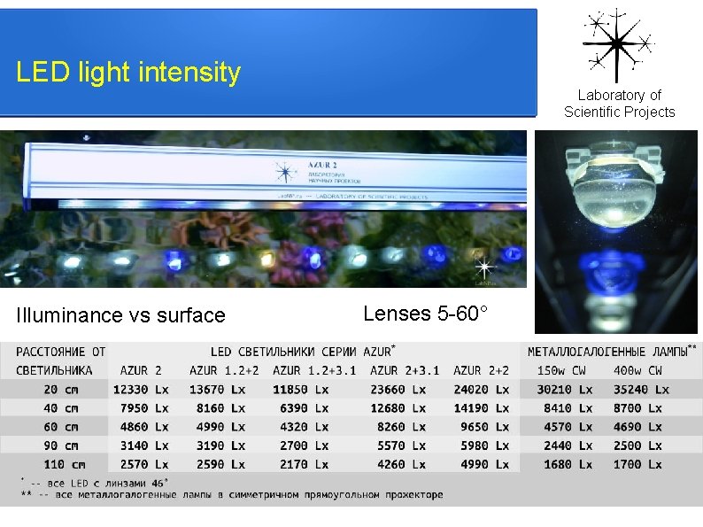 LED light intensity Illuminance vs surface Laboratory of Scientific Projects Lenses 5 -60° 