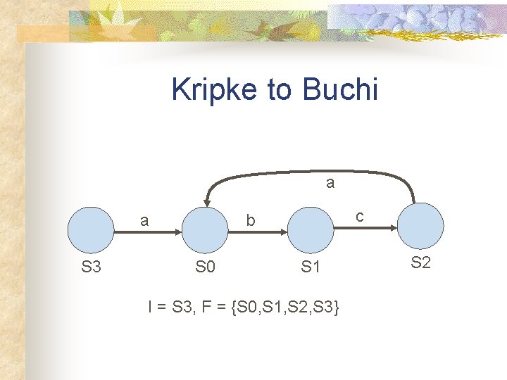 Kripke to Buchi a S 3 c b a S 0 S 1 I