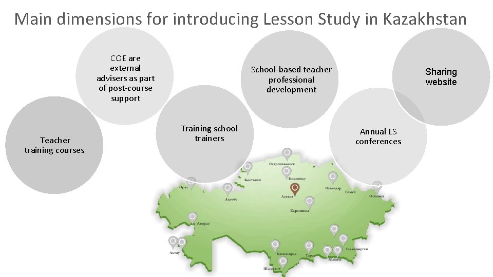 Main dimensions for introducing Lesson Study in Kazakhstan COE are external advisers as part