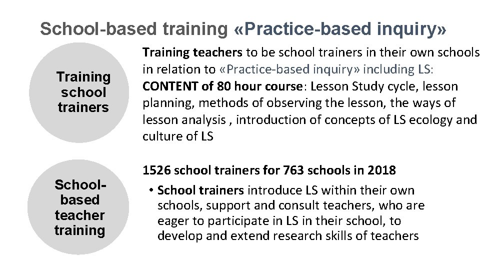 School-based training «Practice-based inquiry» Training school trainers Training teachers to be school trainers in